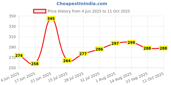 flipkart.com parshvgroups Educational Abacus 5 Rod, Abacus Tool for Kids, Early Educational Tool parshvgroups Price History Graph from 4 Jun 2025 to 11 Oct 2025