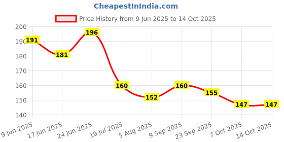flipkart.com parshvgroups Metal Spinner, Big Size, Blue Color (Pack of 1) parshvgroups Price History Graph from 9 Jun 2025 to 14 Oct 2025