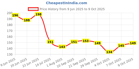 flipkart.com parshvgroups Metal Spinner, Big Size, Green Color (Pack of 1) parshvgroups Price History Graph from 9 Jun 2025 to 7 Oct 2025