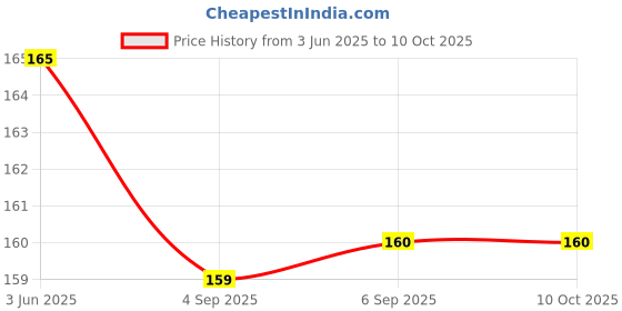flipkart.com parshvgroups Moon Ball, Bouncy Ball, Jumping Ball, Hole Ball (Pack of 1) parshvgroups Price History Graph from 3 Jun 2025 to 10 Oct 2025