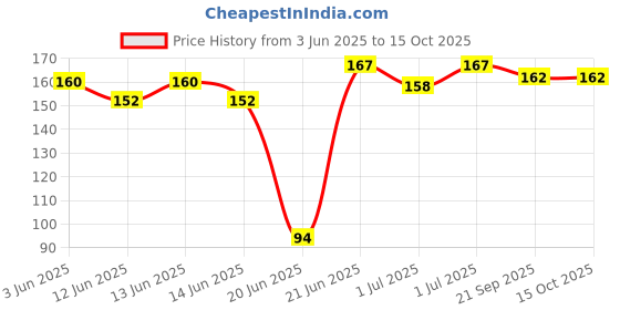 flipkart.com parshvgroups Moon Ball, Bouncy Ball, Jumping Ball, Red Color (Pack of 1) parshvgroups Price History Graph from 3 Jun 2025 to 14 Oct 2025
