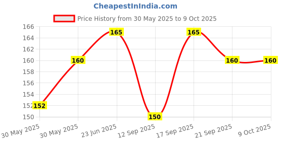 flipkart.com parshvgroups Moon Ball, Bouncy Jumping Ball, Blue Color (Pack of 1) parshvgroups Price History Graph from 30 May 2025 to 9 Oct 2025