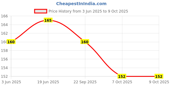 flipkart.com parshvgroups Moon Ball, Bouncy Jumping Ball, Green Color (Pack of 1) parshvgroups Price History Graph from 3 Jun 2025 to 8 Oct 2025