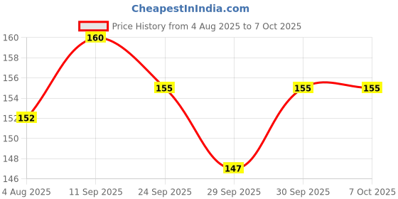 flipkart.com parshvgroups Yo Yo Metal Spinner, High Speed, High Gloss (PAck of 1) parshvgroups Price History Graph from 4 Aug 2025 to 6 Oct 2025