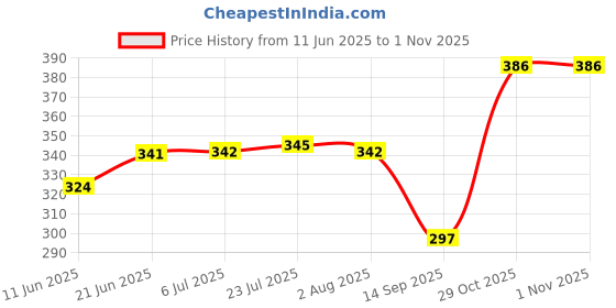flipkart.com parshvi Chimney Capacitor 6uf 450v Electrolytic Capacitor parshvi Price History Graph from 11 Jun 2025 to 31 Oct 2025