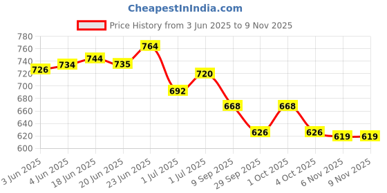 flipkart.com parsley Men Black Messenger Bag parsley Price History Graph from 3 Jun 2025 to 6 Nov 2025