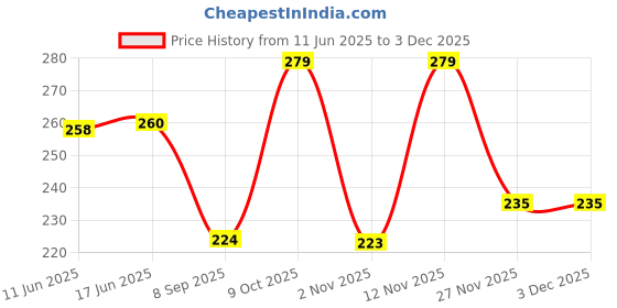 flipkart.com parsley Men Black Messenger Bag parsley Price History Graph from 11 Jun 2025 to 3 Dec 2025