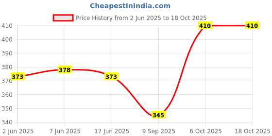 flipkart.com parsley Men Brown Messenger Bag parsley Price History Graph from 2 Jun 2025 to 18 Oct 2025
