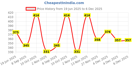 flipkart.com parsley Men Brown Messenger Bag parsley Price History Graph from 19 Jun 2025 to 5 Dec 2025