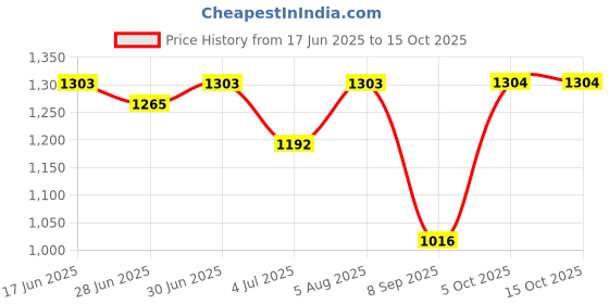 flipkart.com parsley Men Brown Messenger Bag parsley Price History Graph from 17 Jun 2025 to 14 Oct 2025