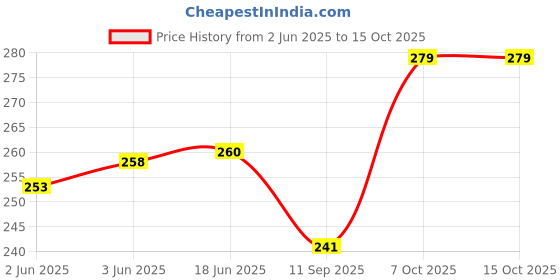flipkart.com parsley Men Tan Messenger Bag parsley Price History Graph from 2 Jun 2025 to 14 Oct 2025