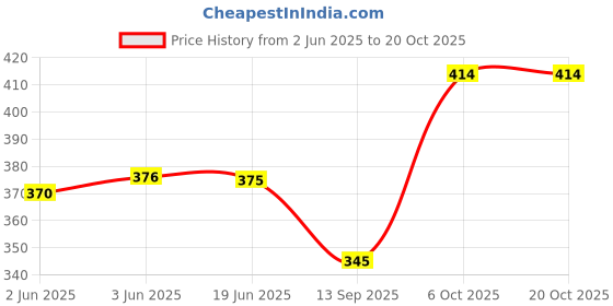 flipkart.com parsley Men Tan Messenger Bag parsley Price History Graph from 2 Jun 2025 to 20 Oct 2025