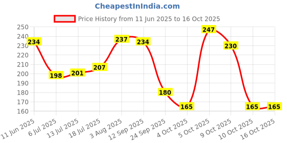 flipkart.com biotique Parsley Revitalizing Bathing Bar 150g x 3 biotique Price History Graph from 11 Jun 2025 to 15 Oct 2025