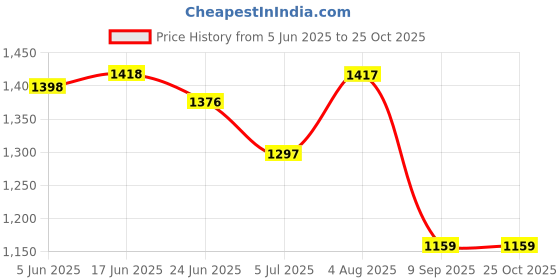 flipkart.com parsley Women Beige Tote parsley Price History Graph from 5 Jun 2025 to 24 Oct 2025