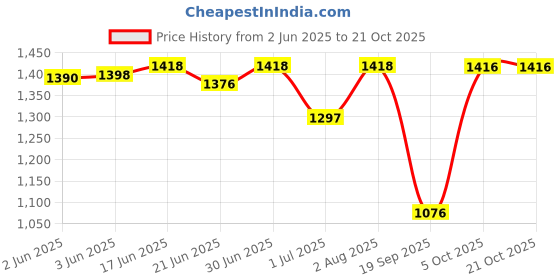 flipkart.com parsley Women Black Tote parsley Price History Graph from 2 Jun 2025 to 21 Oct 2025