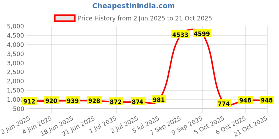 flipkart.com parsley Women Brown Tote parsley Price History Graph from 2 Jun 2025 to 20 Oct 2025