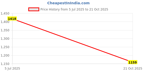 flipkart.com parsley Women Green Tote parsley Price History Graph from 5 Jul 2025 to 21 Oct 2025