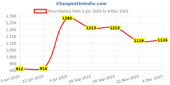 flipkart.com parspar 2 Speeds 304 Stainless Steel Electric Chopper Meat Grinder Mincer Food Processor Electric Vegetable & Fruit Chopper parspar Price History Graph from 5 Jun 2025 to 4 Dec 2025