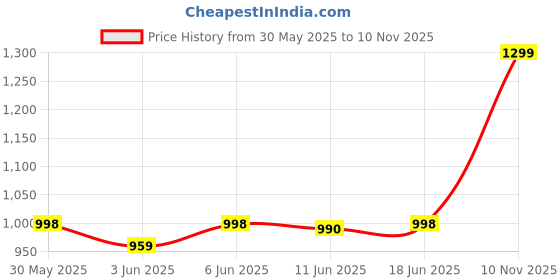 flipkart.com parspar 2L Stainless Steel Electric Meat Grinders, Food Processor with 4 Sharp Blades Electric Vegetable & Fruit Chopper parspar Price History Graph from 30 May 2025 to 10 Nov 2025