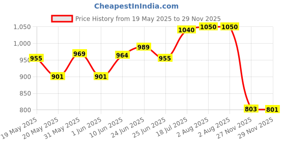 flipkart.com parspar 94514 Heavy Duty Fast Hitting Rivet Gun parspar Price History Graph from 19 May 2025 to 29 Nov 2025