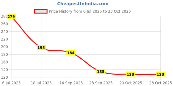 flipkart.com parspar Air Cooler, Refrigerator, Washing Machine, Water Cooler Material Plastic parspar Price History Graph from 6 Jul 2025 to 22 Oct 2025