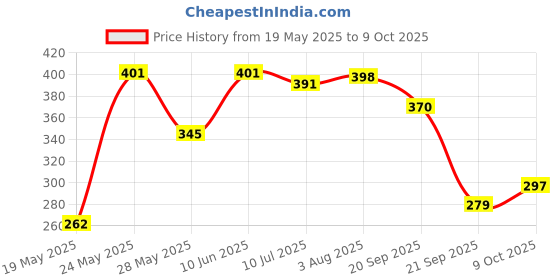 flipkart.com parspar Apple Shape Fruit & Vegetable Basket With Protective Lid Steel Fruit & Vegetable Basket parspar Price History Graph from 19 May 2025 to 9 Oct 2025