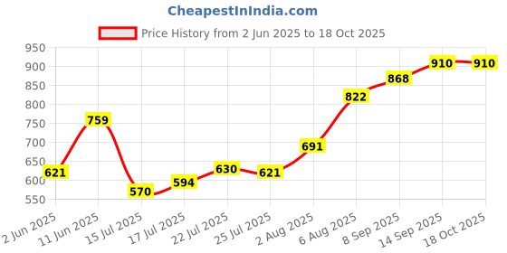 flipkart.com parspar Capsule Cutter Multiuse Electric Chopper Vegetable & Fruit Chopper(Pack Of 1) Electric Vegetable & Fruit Chopper parspar Price History Graph from 2 Jun 2025 to 18 Oct 2025