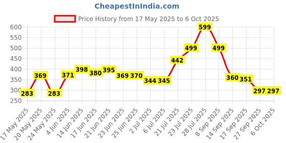 flipkart.com parspar Digital Finger Counting Machine Mantra Jap Count God Name Digital Tally Counter Digital Tally Counter parspar Price History Graph from 17 May 2025 to 5 Oct 2025