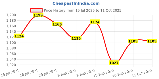 flipkart.com parspar Electric Meat Grinders for Food Chopping Meat & Vegetable Grinder 700 W Food Processor parspar Price History Graph from 15 Jul 2025 to 10 Oct 2025
