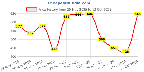 flipkart.com parspar Fitness Equipment Sit-ups and Push-ups Assistant Device Ab Exerciser Ab Exerciser parspar Price History Graph from 29 May 2025 to 13 Oct 2025