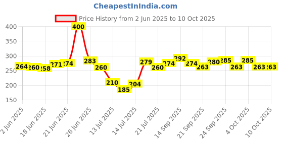 flipkart.com parspar Gas Sandwich Toaster with Spatter Grill and Hand Toaster (Black, Pack Of 1) Toast parspar Price History Graph from 2 Jun 2025 to 9 Oct 2025