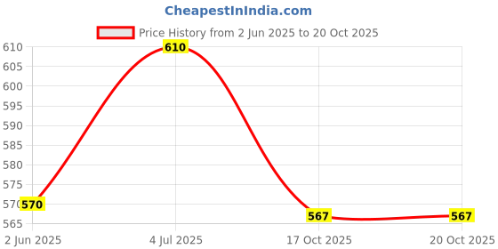 flipkart.com parspar Gel Cushion Seat with Non-Slip Cover Breathable Honeycomb Design Hip Support Back / Lumbar Support parspar Price History Graph from 2 Jun 2025 to 19 Oct 2025