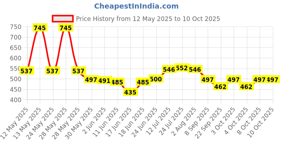 flipkart.com parspar Large Windproof Big Size Golf With UV Protection Umbrella(Multicolor) Umbrella parspar Price History Graph from 12 May 2025 to 10 Oct 2025