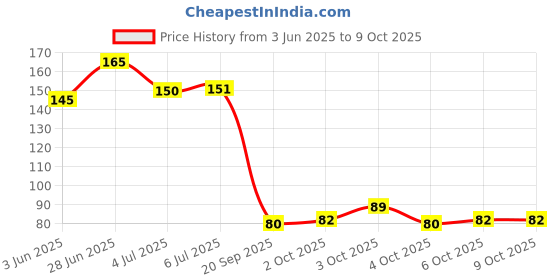 flipkart.com parspar Nail Stamping Head With A Lid Scraper Silicone Polish Printing Art Stamp(Clear) parspar Price History Graph from 3 Jun 2025 to 9 Oct 2025