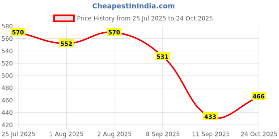 flipkart.com parspar Polyester Baby Sleeping Mat parspar Price History Graph from 25 Jul 2025 to 24 Oct 2025