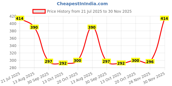 flipkart.com parspar Snap Fastener Plier Pres Stud Button Setter Sewing Snap Pincer Plier Punch Plier parspar Price History Graph from 21 Jul 2025 to 30 Nov 2025