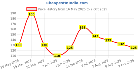 flipkart.com parspar Table Corner Protector Table for Baby Child Safety Edge Guard - Pack Of 4 parspar Price History Graph from 16 May 2025 to 7 Oct 2025