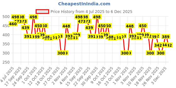 flipkart.com parspar Waterproof Bike And Motorcycle Cell Phone Holder With 360° Adjustable Rotation Bike Mobile Holder parspar Price History Graph from 4 Jul 2025 to 3 Dec 2025