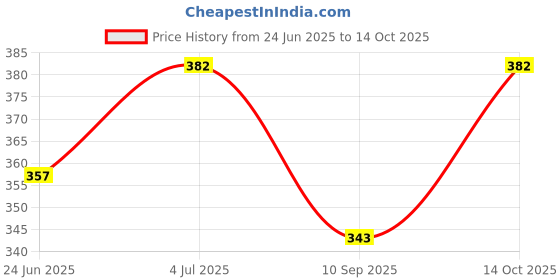 flipkart.com parsv Solid Men Raincoat parsv Price History Graph from 24 Jun 2025 to 14 Oct 2025