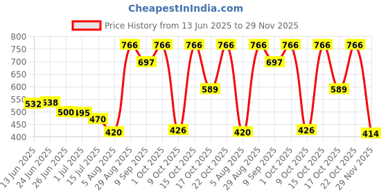 flipkart.com glance fusion Part No MAN370879 Pack of 2 Bottle Shelf Rack for LG Single Door Refrigerators Fridge Door Shelf glance fusion Price History Graph from 13 Jun 2025 to 29 Nov 2025
