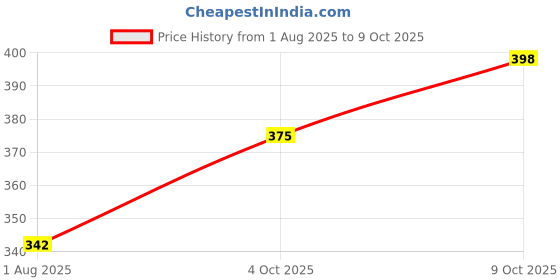 flipkart.com crossflip Part No MAN370879 Pack of 2 Bottle Shelf Rack for LG Single Door Refrigerators Fridge Door Shelf crossflip Price History Graph from 1 Aug 2025 to 9 Oct 2025