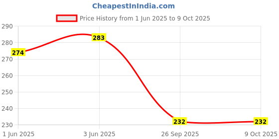 flipkart.com parteet Astronaut Shaped Manual Pencil Table Sharpener For Kids Sharpeners parteet Price History Graph from 1 Jun 2025 to 9 Oct 2025