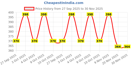 flipkart.com parteet Best 32 Holes Bubble Making Gun For Toddlers Outdoor & Indoor Toys For Kids Toy Bubble Maker parteet Price History Graph from 27 Sep 2025 to 29 Nov 2025