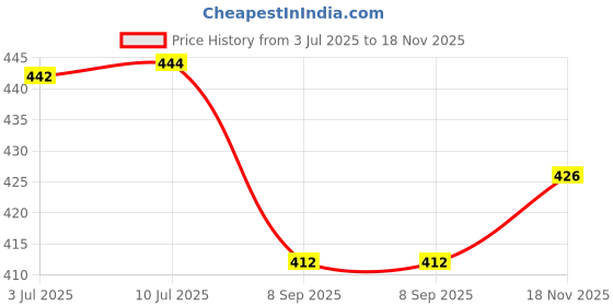 flipkart.com parteet Best Quality Cartoon Printed Round Shape Piggy Bank For Kids Coin Bank parteet Price History Graph from 3 Jul 2025 to 18 Nov 2025