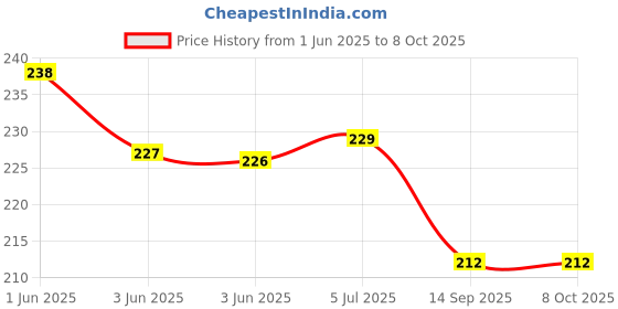 flipkart.com parteet Best Quality Stationery Pencil Box Combo with Calculator & Dual Sharpener & Accessories for Kids. Art Plastic Pencil Box parteet Price History Graph from 1 Jun 2025 to 7 Oct 2025