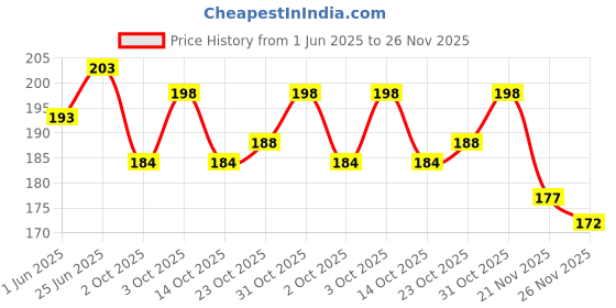 flipkart.com parteet Cartoon Erasers in a Guitar Shape Box for Kids Non-Toxic Eraser parteet Price History Graph from 1 Jun 2025 to 26 Nov 2025