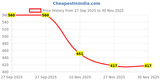 flipkart.com parteet Combo (Pack of 7 Items) for Kids Girls parteet Price History Graph from 27 Sep 2025 to 30 Nov 2025