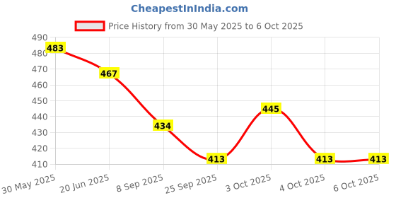 flipkart.com parteet Creative Jigsaw Puzzle Building Nails Blocks Toy for Kids parteet Price History Graph from 30 May 2025 to 5 Oct 2025