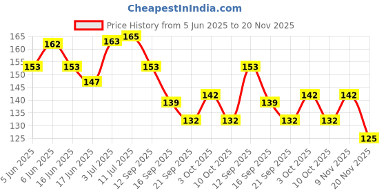 flipkart.com parteet Cute Makeup Kit with Accessories for Girl Kids(1Pc) parteet Price History Graph from 5 Jun 2025 to 20 Nov 2025