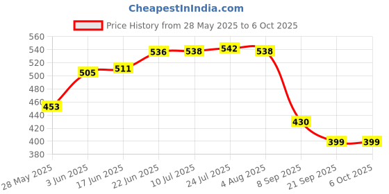 flipkart.com parteet Double Layer Reversible No Drip with C Shape Handle Umbrella parteet Price History Graph from 28 May 2025 to 5 Oct 2025